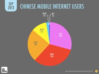 SOURCE: CHINA INTERNET NETWORK INFORMATION CENTRE (NOV 2012) 137
CHINESE MOBILE INTERNET USERS
SEP
2012
50-59:
2%
60+:
1%
40-49:
11%
30-39:
24%
20-29:
33%
0-19:
29%
 
