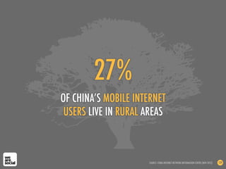 27%
OF CHINA’S MOBILE INTERNET
USERS LIVE IN RURAL AREAS
SOURCE: CHINA INTERNET NETWORK INFORMATION CENTRE (NOV 2012) 139
 
