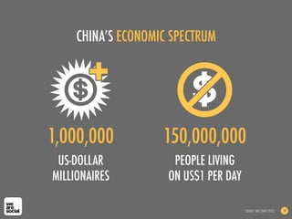 CHINA’S ECONOMIC SPECTRUM
SOURCE: BBC (NOV 2012) 14
US-DOLLAR
MILLIONAIRES
PEOPLE LIVING
ON US$1 PER DAY
1,000,000 150,000,000
 