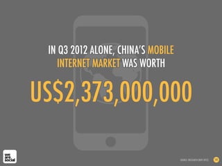 US$2,373,000,000
IN Q3 2012 ALONE, CHINA’S MOBILE
INTERNET MARKET WAS WORTH
SOURCE: IRESEARCH (NOV 2012) 141
 