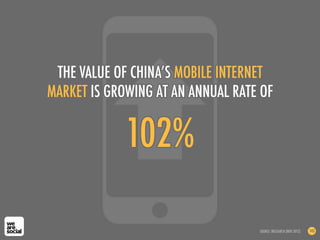 102%
THE VALUE OF CHINA’S MOBILE INTERNET
MARKET IS GROWING AT AN ANNUAL RATE OF
143SOURCE: IRESEARCH (NOV 2012)
 