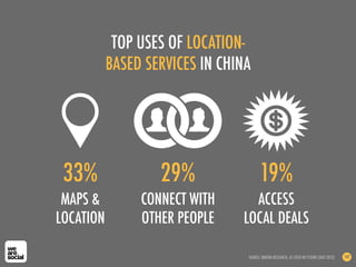 TOP USES OF LOCATION-
BASED SERVICES IN CHINA
SOURCE: IIMEDIA RESEARCH, AS CITED IN CYZONE (AUG 2012) 147
MAPS &
LOCATION
ACCESS
LOCAL DEALS
33% 19%
CONNECT WITH
OTHER PEOPLE
29%
 