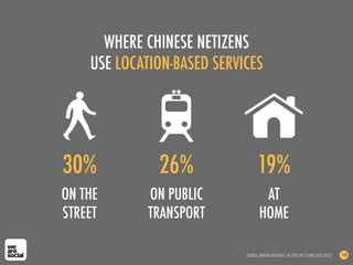 WHERE CHINESE NETIZENS
USE LOCATION-BASED SERVICES
SOURCE: IIMEDIA RESEARCH, AS CITED IN CYZONE (AUG 2012) 148
ON THE
STREET
AT
HOME
30% 19%
ON PUBLIC
TRANSPORT
26%
 