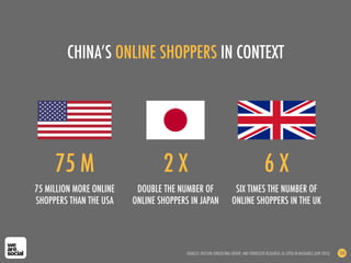CHINA’S ONLINE SHOPPERS IN CONTEXT
SOURCES: BOSTON CONSULTING GROUP; AND FORRESTER RESEARCH, AS CITED IN MASHABLE (APR 2012) 155
75 MILLION MORE ONLINE
SHOPPERS THAN THE USA
SIX TIMES THE NUMBER OF
ONLINE SHOPPERS IN THE UK
75 M 6 X
DOUBLE THE NUMBER OF
ONLINE SHOPPERS IN JAPAN
2 X
 