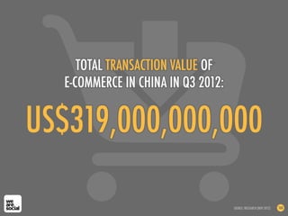 US$319,000,000,000
TOTAL TRANSACTION VALUE OF
E-COMMERCE IN CHINA IN Q3 2012:
SOURCE: IRESEARCH (NOV 2012) 160
 