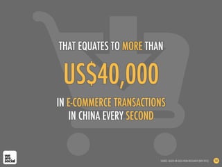 US$40,000
IN E-COMMERCE TRANSACTIONS
IN CHINA EVERY SECOND
THAT EQUATES TO MORE THAN
SOURCE: BASED ON DATA FROM IRESEARCH (NOV 2012) 161
 