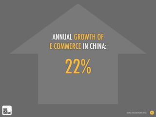 22%
ANNUAL GROWTH OF
E-COMMERCE IN CHINA:
SOURCE: IRESEARCH (NOV 2012) 162
 