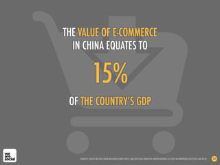 15%
OF THE COUNTRY’S GDP
THE VALUE OF E-COMMERCE
IN CHINA EQUATES TO
SOURCES: BASED ON DATA FROM IRESEARCH (NOV 2012), AND GDP DATA FROM THE UNITED NATIONS AS CITED IN WIKIPEDIA (ACCESSED JAN 2013) 163
 