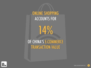 14%
OF CHINA’S E-COMMERCE
TRANSACTION VALUE
ONLINE SHOPPING
ACCOUNTS FOR
SOURCE: IRESEARCH (NOV 2012) 165
 