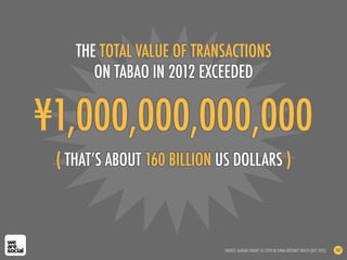 ¥1,000,000,000,000
( THAT’S ABOUT 160 BILLION US DOLLARS )
THE TOTAL VALUE OF TRANSACTIONS
ON TABAO IN 2012 EXCEEDED
SOURCE: ALIBABA GROUP, AS CITED IN CHINA INTERNET WATCH (DEC 2012) 167
 