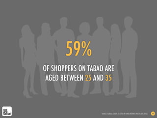 59%
OF SHOPPERS ON TABAO ARE
AGED BETWEEN 25 AND 35
SOURCE: ALIBABA GROUP, AS CITED IN CHINA INTERNET WATCH (DEC 2012) 168
 