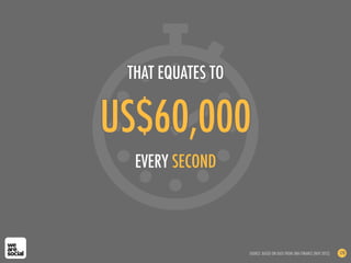 US$60,000
EVERY SECOND
THAT EQUATES TO
SOURCE: BASED ON DATA FROM SINA FINANCE (NOV 2012) 170
 