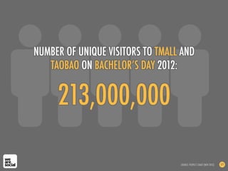 NUMBER OF UNIQUE VISITORS TO TMALL AND
TAOBAO ON BACHELOR’S DAY 2012:
213,000,000
SOURCE: PEOPLE’S DAILY (NOV 2012) 171
 