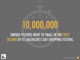 10,000,000
UNIQUE VISITORS WENT TO TMALL IN THE FIRST
SECOND OF ITS BACHELOR’S DAY SHOPPING FESTIVAL
SOURCE: PEOPLE’S DAILY (NOV 2012) 173
 