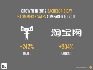 GROWTH IN 2012 BACHELOR’S DAY
E-COMMERCE SALES COMPARED TO 2011
SOURCE: TECH SINA (NOV 2012) 174
TMALL TAOBAO
+242% +204%
 