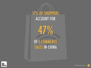 47%
OF E-COMMERCE
SALES IN CHINA
17% OF SHOPPERS
ACCOUNT FOR
SOURCE: NIELSEN (MAY 2012) 175
 