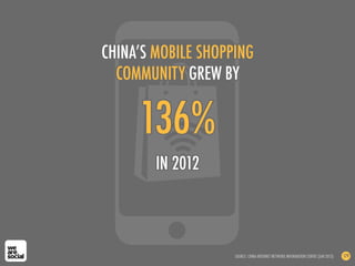 IN 2012
136%
CHINA’S MOBILE SHOPPING
COMMUNITY GREW BY
SOURCE: CHINA INTERNET NETWORK INFORMATION CENTRE (JAN 2013) 179
 