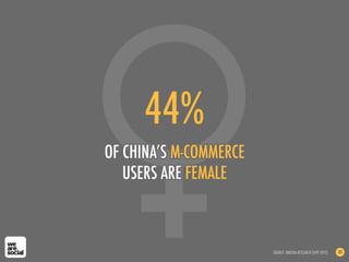 44%
OF CHINA’S M-COMMERCE
USERS ARE FEMALE
SOURCE: IIMEDIA RESEARCH (APR 2012) 181
 