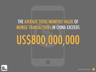 US$800,000,000
THE AVERAGE TOTAL MONTHLY VALUE OF
MOBILE TRANSACTIONS IN CHINA EXCEEDS
SOURCE: SINA NEWS (SEP 2012) 185
 