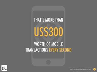 THAT’S MORE THAN
US$300
WORTH OF MOBILE
TRANSACTIONS EVERY SECOND
SOURCE: BASED ON DATA FROM SINA NEWS (SEP 2012) 186
 