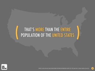 THAT’S MORE THAN THE ENTIRE
POPULATION OF THE UNITED STATES
SOURCES: BASED ON DATA FROM CHINA INTERNET NETWORK INFORMATION CENTRE (JUL 2012) AND THE US CENSUS BUREAU (JAN 2013) 189
(! )!
 
