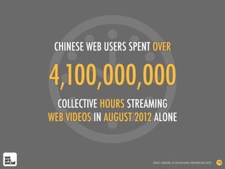 4,100,000,000
COLLECTIVE HOURS STREAMING
WEB VIDEOS IN AUGUST 2012 ALONE
CHINESE WEB USERS SPENT OVER
SOURCE: COMSCORE, AS CITED IN YAHOO! SINGAPORE (AUG 2012) 190
 