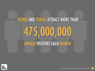 475,000,000
UNIQUE VISITORS EACH MONTH
YOUKU AND TUDOU ATTRACT MORE THAN
SOURCE: SITE-REPORTED DATA, AS CITED IN CHINASCOPE FINANCIAL (SEP 2012) 192
 