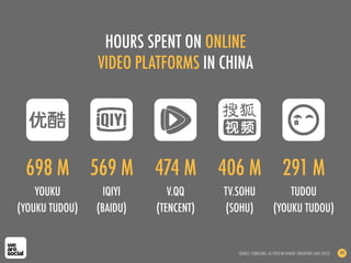 HOURS SPENT ON ONLINE
VIDEO PLATFORMS IN CHINA
SOURCE: COMSCORE, AS CITED IN YAHOO! SINGAPORE (AUG 2012) 197
V.QQ
(TENCENT)
TUDOU
(YOUKU TUDOU)
474 M 291 M
YOUKU
(YOUKU TUDOU)
698 M
TV.SOHU
(SOHU)
406 M
IQIYI
(BAIDU)
569 M
 