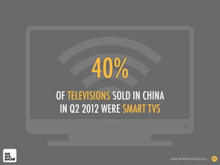 40%
OF TELEVISIONS SOLD IN CHINA
IN Q2 2012 WERE SMART TVS
SOURCE: NPD DISPLAY SEARCH (Q2 2012) 201
 