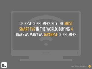 CHINESE CONSUMERS BUY THE MOST
SMART TVS IN THE WORLD, BUYING 4
TIMES AS MANY AS JAPANESE CONSUMERS
SOURCE: NPD DISPLAY SEARCH (Q2 2012) 202
 
