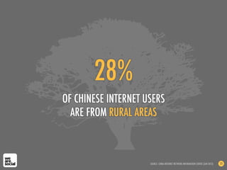 28%
OF CHINESE INTERNET USERS
ARE FROM RURAL AREAS
SOURCE: CHINA INTERNET NETWORK INFORMATION CENTRE (JAN 2013) 25
 
