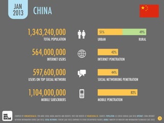 1,343,240,000
564,000,000
597,600,000
1,104,000,000
TOTAL POPULATION
INTERNET USERS
USERS ON TOP SOCIAL NETWORK
MOBILE SUBSCRIBERS
URBAN
INTERNET PENETRATION
SOCIAL NETWORKING PENETRATION
MOBILE PENETRATION
RURAL
CHINA
JAN
2013
COMPILED BY @WEARESOCIALSG. FOR MORE SOCIAL MEDIA ANALYSIS AND INSIGHTS, VISIT OUR WEBSITE AT WEARESOCIAL.SG. SOURCES: POPULATION: US CENSUS BUREAU (JAN 2013) INTERNET: CHINA INTERNET
NETWORK INFORMATION CENTRE (JAN 2013); SOCIAL NETWORKS: TENCENT (AUG 2012) COMPARED TO OTHER SITE-REPORTED FIGURES; MOBILE: MINISTRY OF INDUSTRY AND INFORMATION TECHNOLOGY (DEC 2012)
3
51%
42%
44%
82%
49%
 