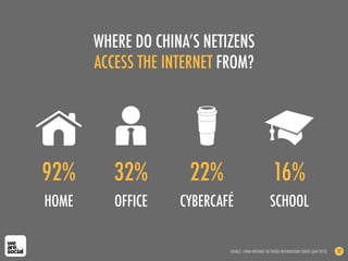 WHERE DO CHINA’S NETIZENS
ACCESS THE INTERNET FROM?
SOURCE: CHINA INTERNET NETWORK INFORMATION CENTRE (JAN 2013) 32
OFFICE SCHOOL
32% 16%
HOME
92%
CYBERCAFÉ
22%
 