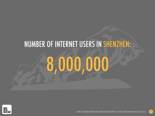 8,000,000
NUMBER OF INTERNET USERS IN SHENZHEN:
SOURCE: SHENZHEN INTERNET DEVELOPMENT RESEARCH REPORT, AS CITED IN CHINA INTERNET WATCH (DEC 2012) 33
 