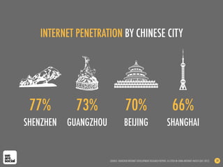 INTERNET PENETRATION BY CHINESE CITY
SOURCE: SHENZHEN INTERNET DEVELOPMENT RESEARCH REPORT, AS CITED IN CHINA INTERNET WATCH (DEC 2012) 34
SHENZHEN SHANGHAI
77% 66%
GUANGZHOU
73%
BEIJING
70%
 