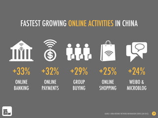 FASTEST GROWING ONLINE ACTIVITIES IN CHINA
SOURCE: CHINA INTERNET NETWORK INFORMATION CENTRE (JAN 2013) 39
GROUP
BUYING
WEIBO &
MICROBLOG
+29% +24%
ONLINE
BANKING
+33%
ONLINE
SHOPPING
+25%
ONLINE
PAYMENTS
+32%
 