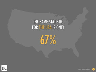 67%
THE SAME STATISTIC
FOR THE USA IS ONLY
SOURCE: MCKINSEY (APR 2012) 45
 