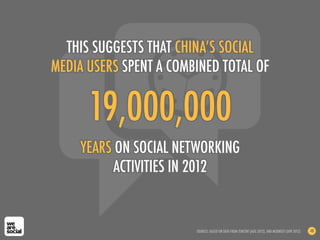 19,000,000
YEARS ON SOCIAL NETWORKING
ACTIVITIES IN 2012
THIS SUGGESTS THAT CHINA’S SOCIAL
MEDIA USERS SPENT A COMBINED TOTAL OF
SOURCES: BASED ON DATA FROM TENCENT (AUG 2012), AND MCKINSEY (APR 2012) 48
 