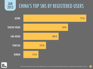 SOURCES: TENCENT Q3 FINANCIAL REPORT; SINA Q3 FINANCIAL REPORT, AS CITED IN NEWS.CNAD.COM; AND RENREN.COM (NOV 2012). FIGURES FOR PENGYU REPRESENT ACTIVE USERS. 49
CHINA’S TOP SNS BY REGISTERED USERS
JAN
2013
712 M
507M
400 M
QZONE
TENCENT WEIBO
SINA WEIBO
259 MPENGYOU
172 MRENREN
 