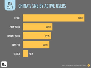 SOURCES: TENCENT (JUN & AUG 2012); SINA (OCT 2012); RENREN 50
CHINA’S SNS BY ACTIVE USERS
JAN
2013
598 M
287 M
277 M
QZONE
SINA WEIBO
TENCENT WEIBO
259 MPENGYOU
RENREN 48 M
 