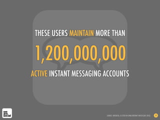 1,200,000,000
ACTIVE INSTANT MESSAGING ACCOUNTS
THESE USERS MAINTAIN MORE THAN
SOURCE: ENFODESK, AS CITED IN CHINA INTERNET WATCH (DEC 2012) 55
 