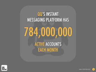 784,000,000
ACTIVE ACCOUNTS
EACH MONTH
QQ’S INSTANT
MESSAGING PLATFORM HAS
SOURCE: TENCENT (NOV 2012) 56
 