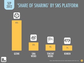 SOURCE: CHINA INTERNET WATCH (SEP 2012). FIGURES REPRESENT ACTIVITY FOR H1 2012 66
‘SHARE OF SHARING’ BY SNS PLATFORM
SEP
2012
RENRENSINA
WEIBO
QZONE TENCENT
WEIBO
44%
12%
9% 7%
 