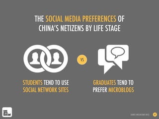 THE SOCIAL MEDIA PREFERENCES OF
CHINA’S NETIZENS BY LIFE STAGE
SOURCE: NIELSEN (MAY 2012) 67
STUDENTS TEND TO USE
SOCIAL NETWORK SITES
GRADUATES TEND TO
PREFER MICROBLOGS
VS
 