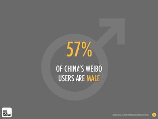 57%
OF CHINA’S WEIBO
USERS ARE MALE
SOURCE: DCCI, AS CITED IN RESONANCE CHINA (OCT 2012) 72
 