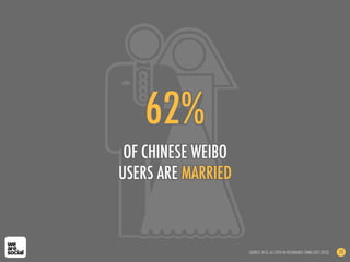 62%
OF CHINESE WEIBO
USERS ARE MARRIED
SOURCE: DCCI, AS CITED IN RESONANCE CHINA (OCT 2012) 73
 