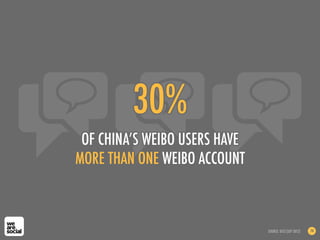 30%
OF CHINA’S WEIBO USERS HAVE
MORE THAN ONE WEIBO ACCOUNT
SOURCE: DCCI (SEP 2012) 74
 