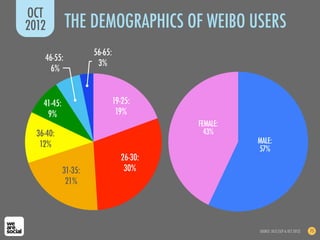 SOURCE: DCCI (SEP & OCT 2012) 75
THE DEMOGRAPHICS OF WEIBO USERS
OCT
2012
19-25:
19%
26-30:
30%31-35:
21%
36-40:
12%
41-45:
9%
46-55:
6%
56-65:
3%
FEMALE:
43%
MALE:
57%
 