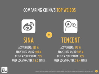 COMPARING CHINA’S TOP WEIBOS
SOURCES: TENCENT Q3 FINANCIAL REPORT (NOV 2012); SINA Q3 FINANCIAL REPORT, AS CITED IN NEWS.CNAD.COM (NOV 2012); NIELSEN (MAY 2012) 76
ACTIVE USERS: 287 M
REGISTERED USERS: 400 M
NETIZEN PENETRATION: 73%
USER LOCATION: TIER 1 & 2 CITIES
ACTIVE USERS: 277 M
REGISTERED USERS: 507 M
NETIZEN PENETRATION: 93%
USER LOCATION: TIER 3 & 4 CITIES
SINA TENCENT
VS
 