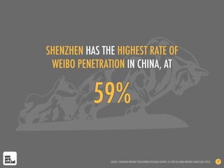 59%
SHENZHEN HAS THE HIGHEST RATE OF
WEIBO PENETRATION IN CHINA, AT
SOURCE: SHENZHEN INTERNET DEVELOPMENT RESEARCH REPORT, AS CITED IN CHINA INTERNET WATCH (DEC 2012) 77
 